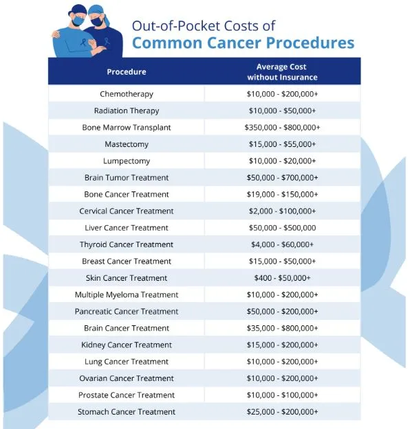 the chart below demonstrates the out-of-pocket costs for common cancer procedures.